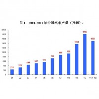 4月汽車銷量達(dá)184萬